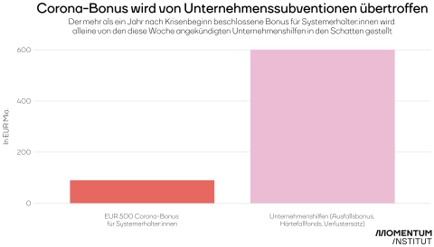 Grafik Unternehmenshilfen verglichen mit dem Corona-Bonus für SystemerhalterInnen