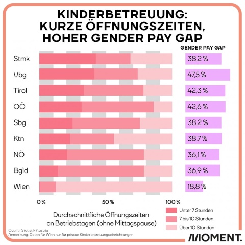 Kinderbetreuung: Kurze Öffnungszeiten, hoher Gender Pay Gap
