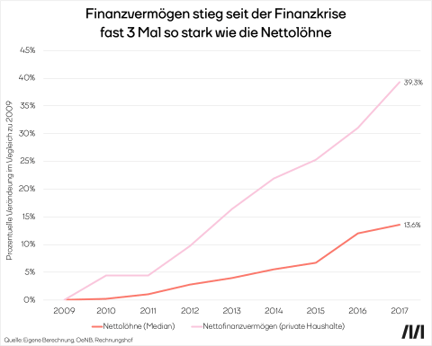 Grafik stellt das Wachstum von Privatvermögen und Löhnen gegenüber. Privatvermögen stiegen von 2009 bis 2017 um ein Vielfaches der Löhne. 