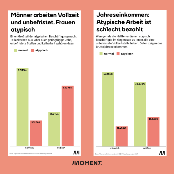 Zwei Balkengrafiken zeigen die Unterschiede zwischen den Einkommen von Männern und Frauen. 