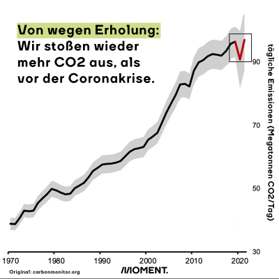 ein Graph, der steil nach oben geht. Davor: Von wegen Erholung. Wir stoßen wieder mehr CO2 aus, als vor der Coronakrise.