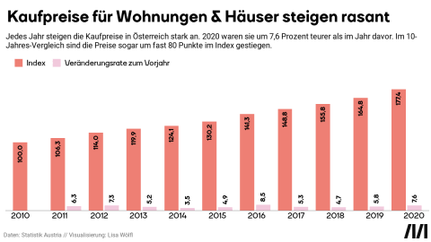 Preise für Häuser und Wohnungen steigen rasant an: Zwischen 2010 und 2020 um 77%