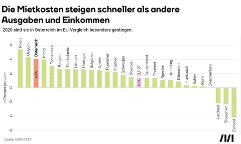 Mieten steigen schneller als andere Ausgaben und als Einkommen 