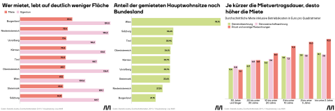 Zu sehen sind drei Grafiken. Die Ergebnisse sind unten noch einmal erklärt.