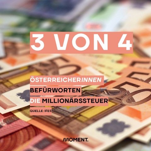 Eine Umfrage des IFES Instituts kommt zu dem Ergebnis, dass 3 von 4 ÖsterreicherInnen eine Millionärssteuer befürworten.