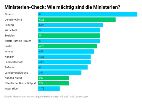 Ministerien-Check: Eine Balkengrafik die alle Ministerien und ihre Budgetmittel auflistet. Platz eins geht an das Finanzministerium, gefolgt von Verkehr & Klima, Bildung, Wirtschaft und Soziales.