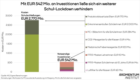 Grafik stellt die Kosten der Schulschließung 2700 Millionen Euro jene Kosten gegenüber, die notwendigen wären um die Schulen offen zu halten. Die 542 Millionen Euro umfassen unter anderem Kosten für Computer, CO2 Messgeräte, FFP2 Masken und Luftfilter.