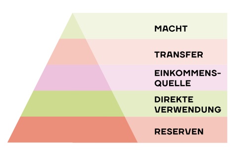 Eine Pyramide. Von unten nach oben: Reserve, Direkte Verwendung, Einkommensquelle, Transfer, Macht