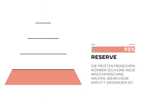 Die unterste Stufe: Reserve. Text: Die meisten Menschen können sich eine neue Waschmaschine kaufen, wenn diese kaputt gegangen ist.