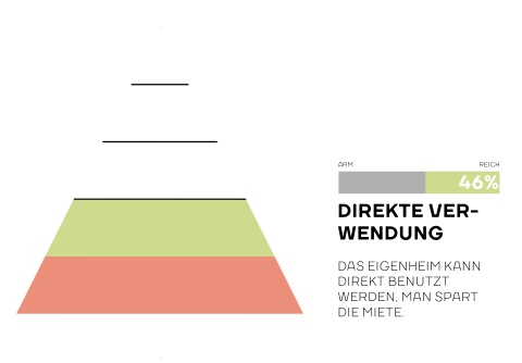 die zweite Stufe: Direkte Verwendung. Text: Das Eigenheim kann direkt benutzt werden, man spart die Miete.