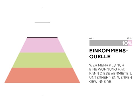 Die mittlere der 6 Stufen: Einkommensquelle (10%). Text: Wer mehr als nur eine Wohnung hat, kann diese vermieten. Unternehmen werfen Gewinne ab.