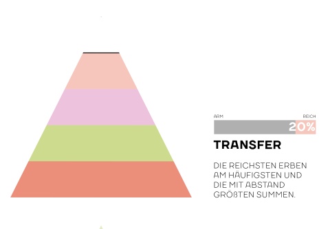 Die zweite Stufe von oben: Transfer (20%). Text: Die Reichsten erben am häufigsten und die mit Abstand größten Summen.