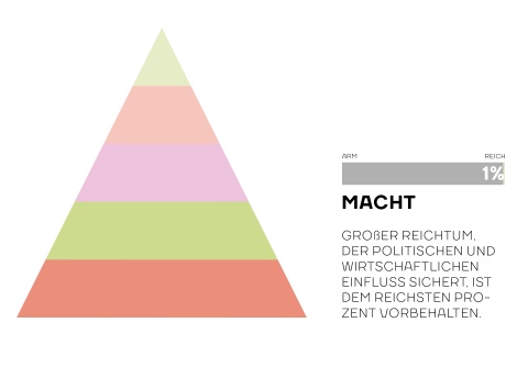 Die Spitze der Pyramide: Macht (1%). Text: Großer Reichtum, der politischen und wirtschaftlichen Einfluss sichert, ist dem reichsten Prozent vorbehalten.