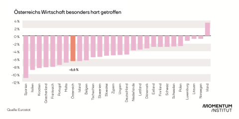 Eine Balkengrafik zeigt die BIP Verluste im Euro-Raum. Österreichs Wirtschaft ist mit einem Minus von 6,6 Prozent besonders hart getroffen. Umso wichtiger wäre ein rasches Handeln beim Wiederaufbauplan. 