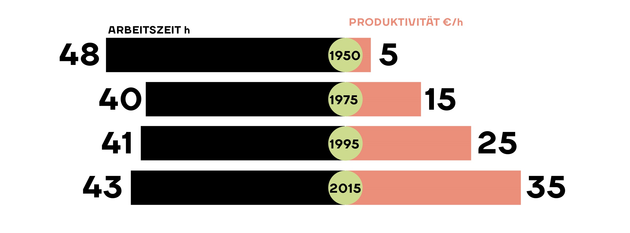 Arbeitszeit in Stunden, gegenübergestellt mit Produktivität