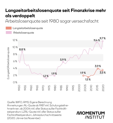 Quote der Arbeitslosigkeit seit 1980: in Coronakrise auf Rekordhoch