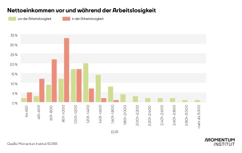 Grafik Nettoeinkommen vor und während der Arbeitslosigkeit