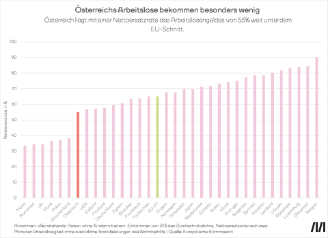 Grafik zeigt, dass Österreichische Arbeitslose im Vergleich mit anderen EU Staaten eine sehr Nettoersatzrate im Falle von Arbeitslosigkeit beanspruchen können.