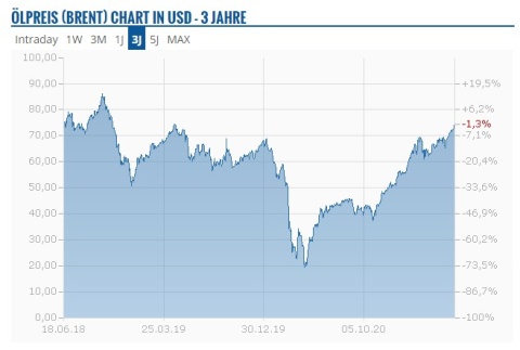 Der Ölpreis der vergangenen 3 Jahre: 2018-2021