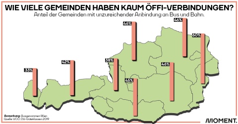 Wie viele Gemeinden haben kaum Öffi-Verbindungenß