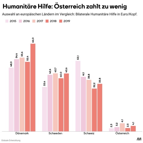 Humanitäre Hilfe: Österreich zahlt zu wenig. Die Grafik stellt die geleisteten Hilfszahlungen der Schweiz, Dänemark, Schweden und Österreich in den Jahren 2015-2019 gegenüber. Österreich zahlt weniger als ein Zehntel der anderen Nationen. Die Zahlungen sind 2018 dramatisch eingebrochen.