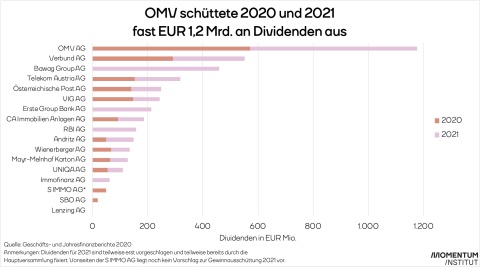 ATX-Unternehmen schütten Dividenden in Milliardenhöhe aus