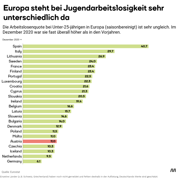 Grafik: Europa steht bei Jugendarbeitslosigkeit sehr unterschiedlich da