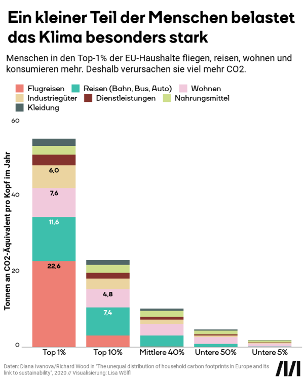 Ein kleiner Teil der Menschen belastet das Klima besonders stark. 1% der Bevölkerung belastet durch ihren Lebensstil das Klima besonders. Sie sind für einen Großteil des CO-2 Ausstoßes verantwortlich (Flugreisen, Autoreisen, Wohnen). Menschen mit geringerem Einkommen können sich einen derartig klimafeindlichen Lebensstil schlicht nicht leisten.