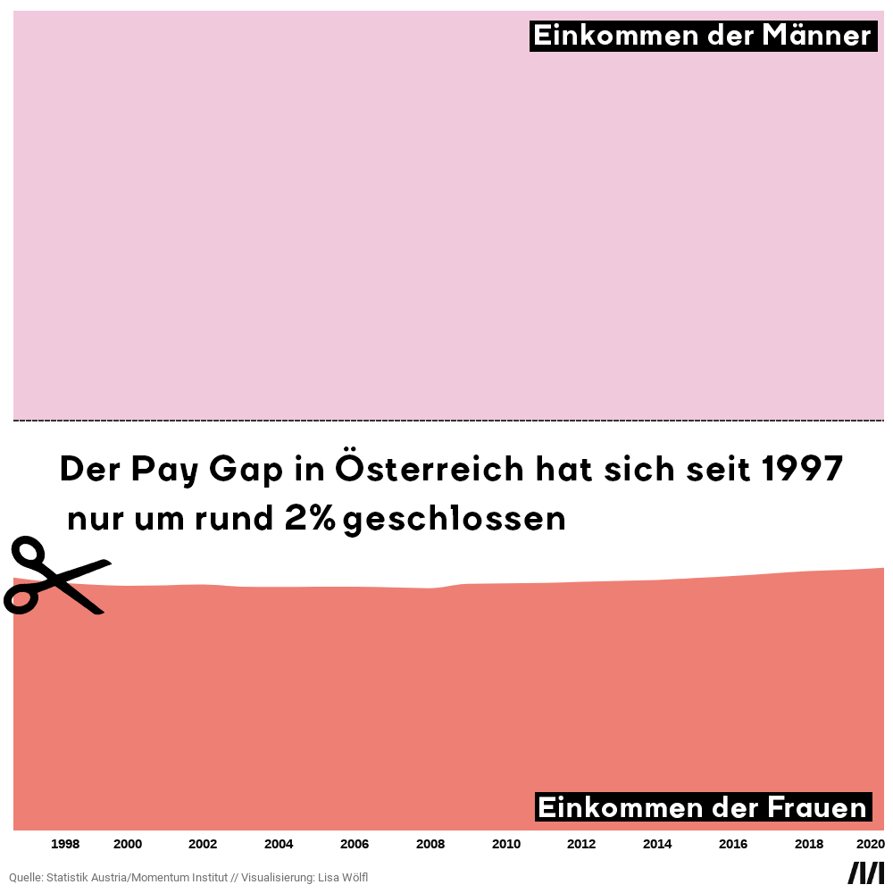 Zu sehen ist eine Visualisierung des Gender Pay Gap im Zeitverlauf seit 1997