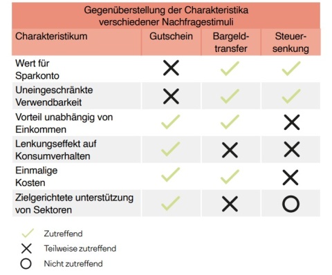 Tabelle, die die Wirkung von Gutscheinen, Geldtransfers und Steuersenkungen gegenüberstellt. Gutscheine zeichnet vor allem der Einfluss auf das Konsumverhalten, die zielgerichtete Unterstützung spezifischer Sektoren und Entkoppelung vom Einkommen aus.