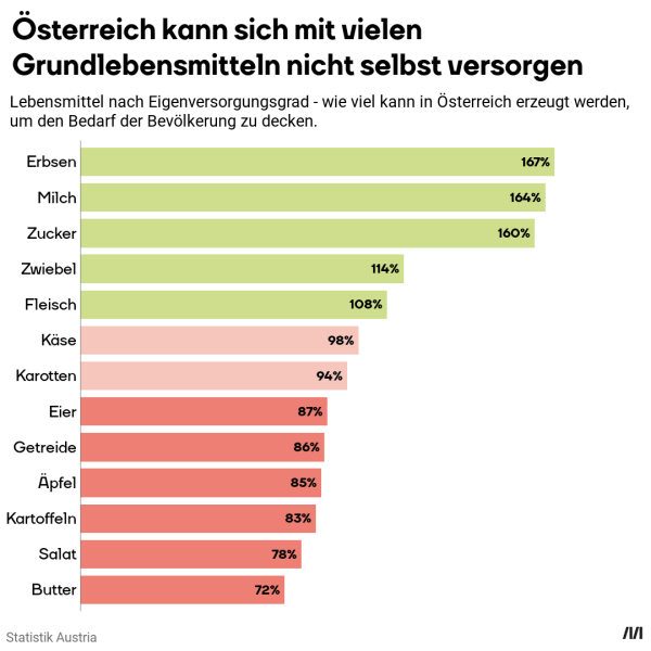 Österreich kann sich mit vielen Grundlebensmitteln nicht selbst versorgen. Balkengrafik zeigt den Versorgungsgrad mit einzelnen Lebensmitteln: Die Produktion von Erbsen, Milch und Zucker kann über den Bedarf hinaus sicher gestellt werden. Bei Kartoffeln, Äpfeln, Getreide und Eiern reicht die Produktion in Österreich nicht aus.