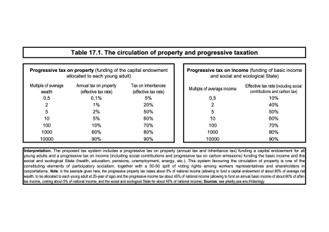 Vermögens- und Einkommenssteuerpläne von Piketty. Die beiden Tabellen bilden die vorgeschlagenen Steuersätze auf Eigentum und Erbschaften sowie eine progressive Einkommenssteuer ab.