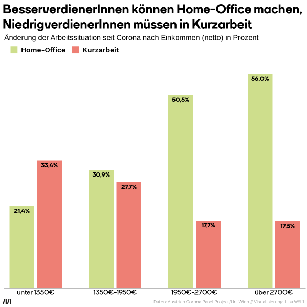 Die Coronakrise trifft nicht alle gleich. Die Grafik zeigt, dass sich vor allem BesserverdienerInnen Homeoffice einteilen können.