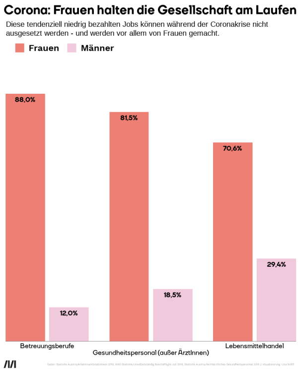 Corona: Frauen erhaltend das System und werden dafür schlecht bezahlt. Die Balkengrafik stellt den Frauenanteil in systemrelevanten Berufen wie dem Lebensmittelhandel, Betreuungsberufen und Krankenpflege dar. In allen drei Bereichen liegt der Frauenanteil zwischen 70 und 88 Prozent. 