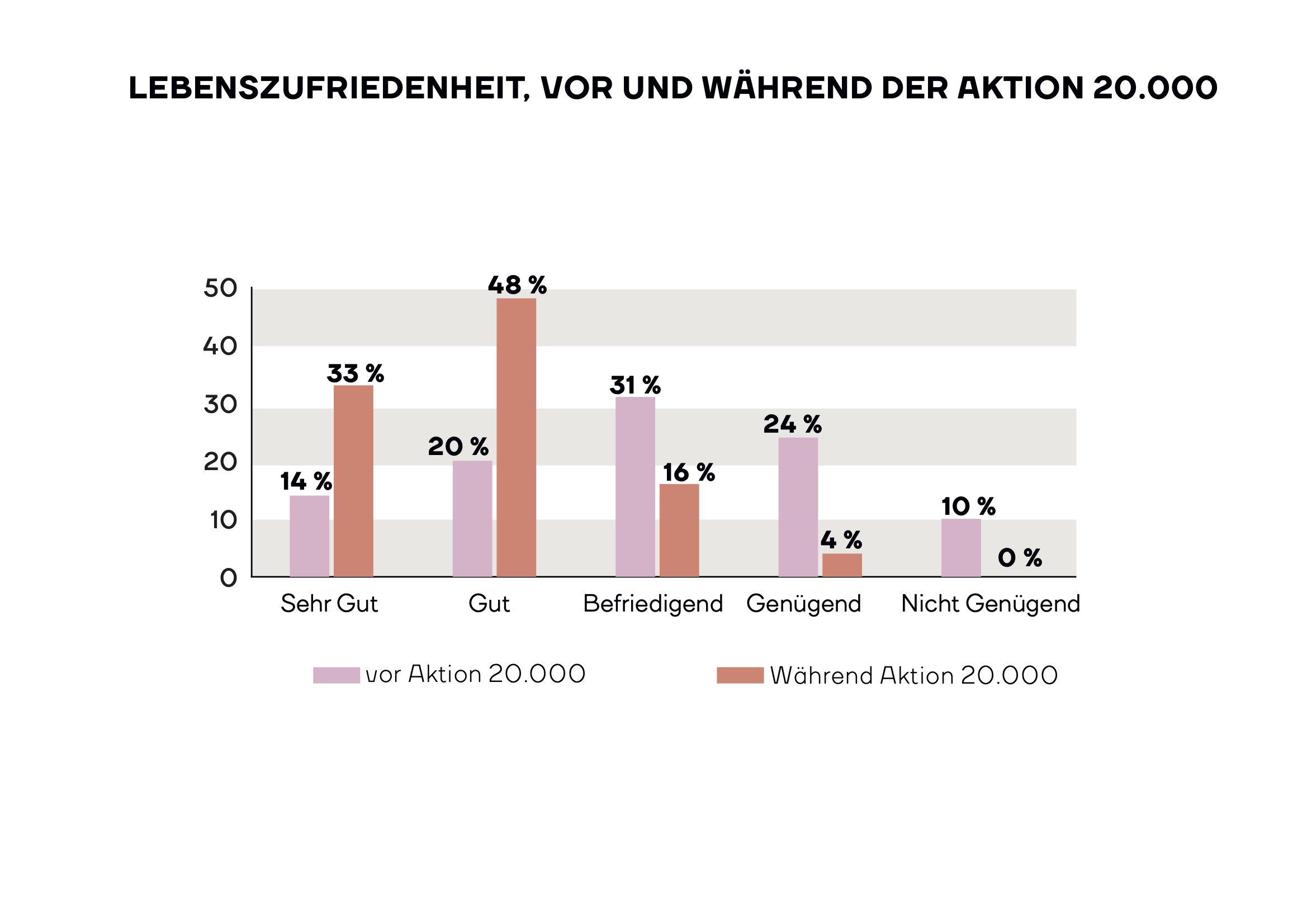 Balkengrafik zur Lebenszufriedenheit von Langzeitarbeitslosen: In der Aktion 20.000 ist die Zufriedenheit deutlich gestiegen.