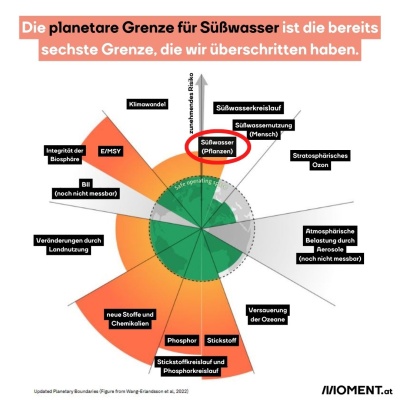 Die planetaren Grenze aufgezeichnet. Bildtext: "Die planetare Grenze für Süßwasser ist die bereits sechste Grenze, die wir überschritten haben."