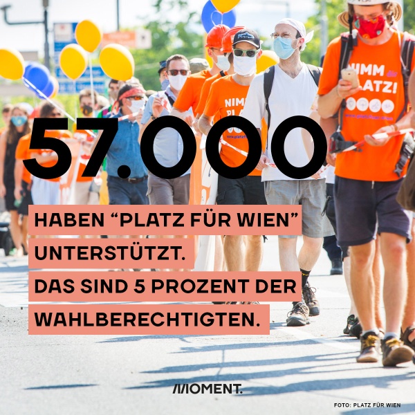 Auf dem Foto sind zahlreiche AktivistInnen von Platz für Wien zu sehen, die eine Straße blockieren. Text: 57.000 Menschen haben Platz für Wien unterstützt. Das sind 5 Prozent der Wahlberechtigten.