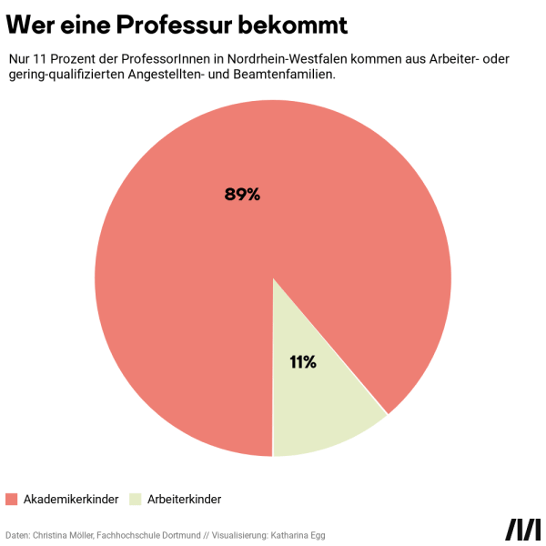 Tortengrafik: Nur 11 Prozent der ProfessorInnen in Nordrhein-Westfalen kommen aus Arbeiter- oder niedrig-qualifizierten Angestellten- und Beamtenfamilien. 