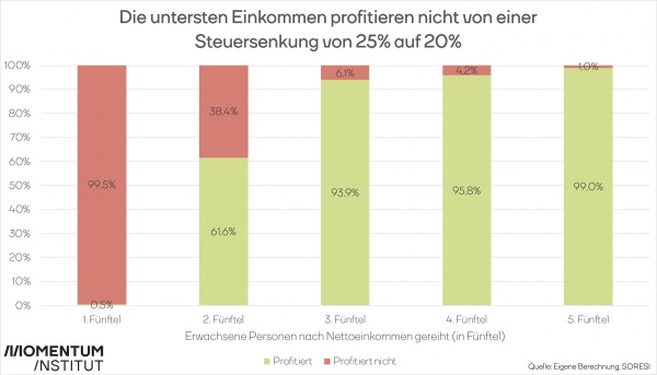 Grafik: Die untersten Einkommen profitieren nicht von einer Steuersenkung von 25% auf 20%. 