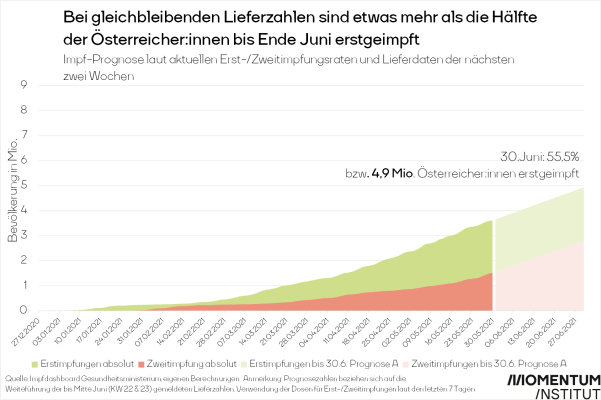 Corona-Impfungen: Prognose für Österreich bis Ende Juni bei gleichbleibenden Lieferzahlen ab Anfang Juni