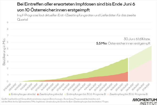 Corona-Impfungen: Prognose für Österreich bis Ende Juni bei Eintreffen aller Impfdosen
