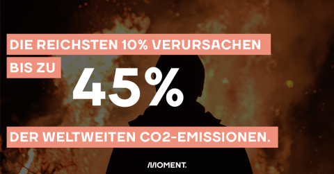 Die reichsten 10% verursachen 45% der weltweiten CO2-Emissionen