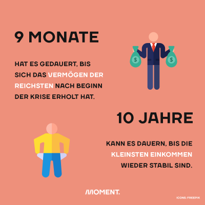 9 Monate hat es gedauert, bis sich das Vermögen der Reichsten nach Beginn der Krise wieder erholt hat. 10 Jahre könnte es dauern, bis die kleinsten Einkommen wieder stabil sind.