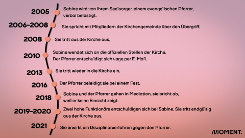 Zu sehen ist ein Zeitstrahl der wichtigsten Ereignisse in Sabines 16 Jahre langer Geschichte. Im Artikel geht es um sexuelle Belästigung in der Evangelischen Kirche.