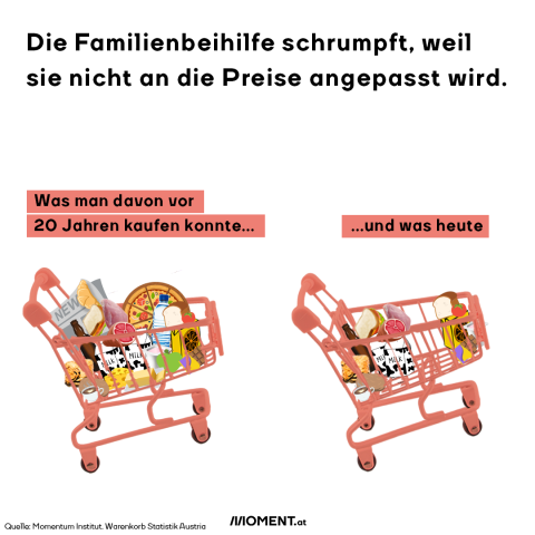 Zu sehen sind zwei gefüllte Einkaufswägen. Der fürs Jahr 2000 ist voll, beim Wagen für 2021 fehlt 30 Prozent.