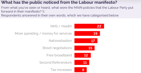 yougov Statistik zu den Labour Wahlthemen u.a. Gesundheit, Brexit, gratis Breitband, neue Steuern