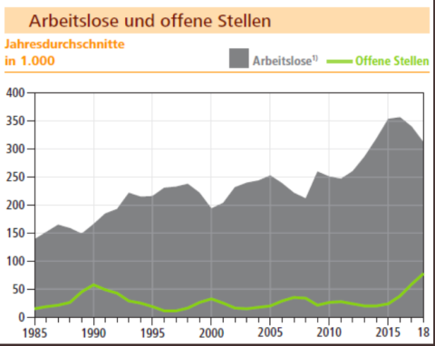 Grafik stellt die Entwicklung der offenen Stellen und der Arbeitslosigkeit gegenüber. Während die offenen Stellen nur geringfügig wachsen, steigt die Arbeitslosigkeit von 1985-2015.