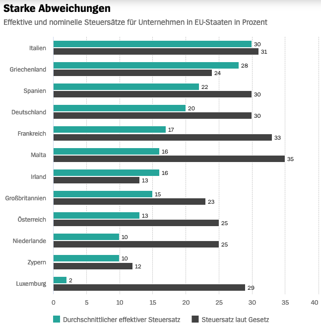 Grafik Unternehmenssteuern