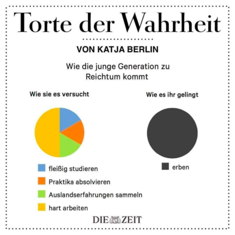 Torte der Wahrheit: Gegenüberstellung von Tortengrafiken wie man glaubt zu Erfolg zu kommen (fleißig studieren, Praktika, hart arbeiten) und wie es passiert (erben).