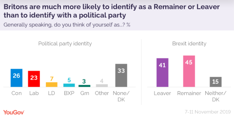 Yougov Wahlstatisik zu Parteizugehörigkeit und Brexit Meinung